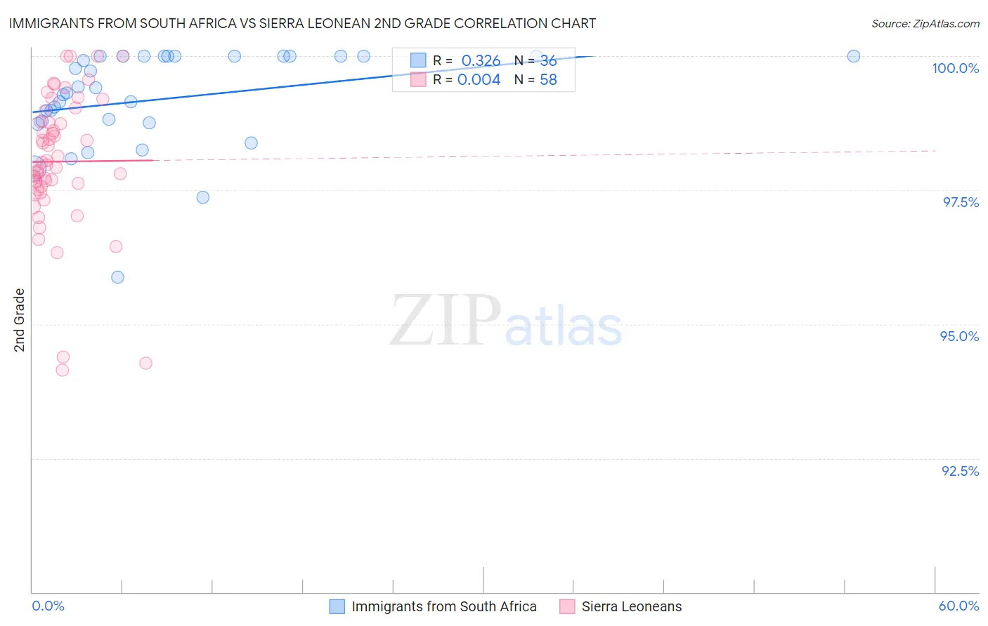 Immigrants from South Africa vs Sierra Leonean 2nd Grade