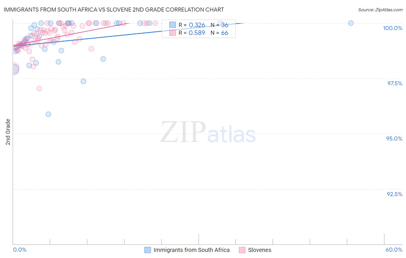 Immigrants from South Africa vs Slovene 2nd Grade