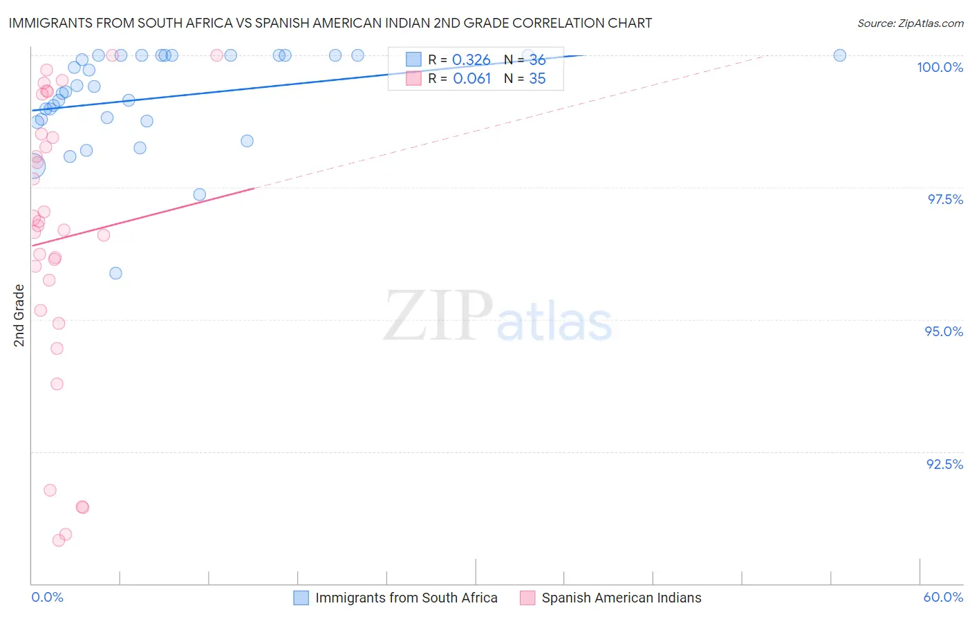 Immigrants from South Africa vs Spanish American Indian 2nd Grade