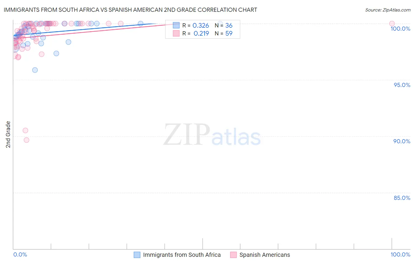 Immigrants from South Africa vs Spanish American 2nd Grade