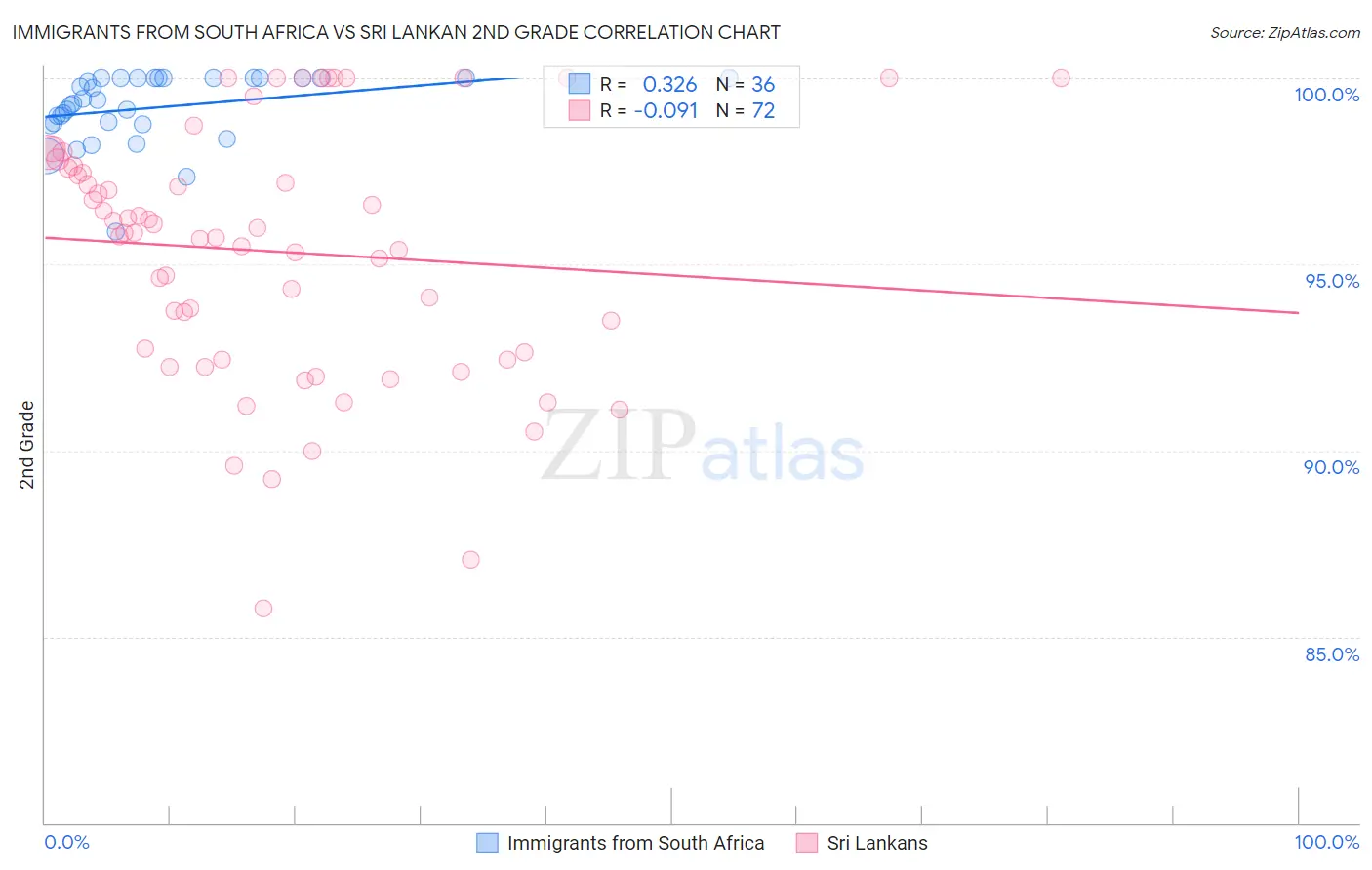 Immigrants from South Africa vs Sri Lankan 2nd Grade