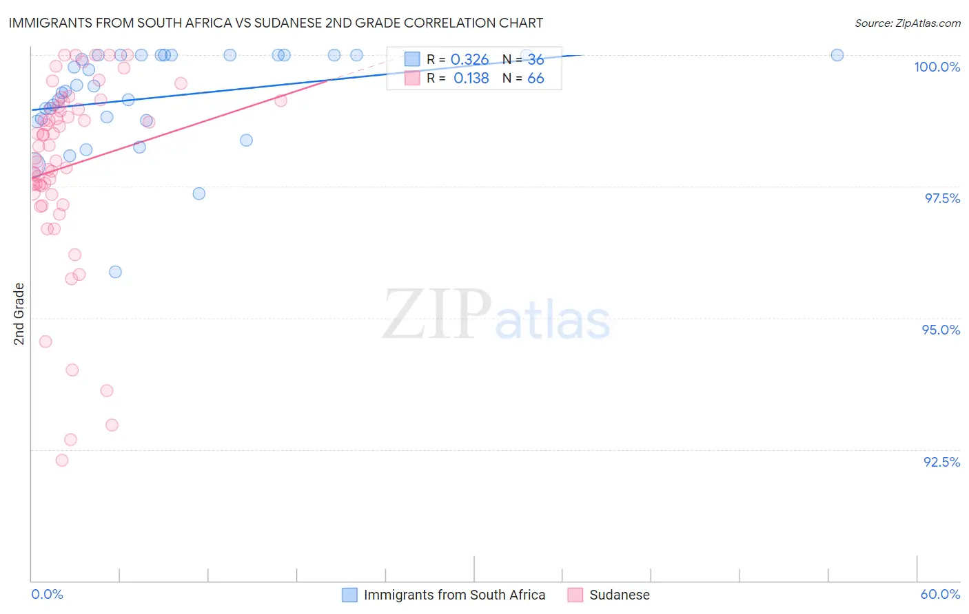 Immigrants from South Africa vs Sudanese 2nd Grade