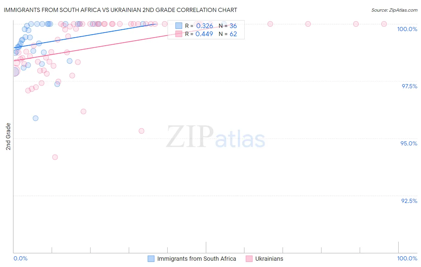 Immigrants from South Africa vs Ukrainian 2nd Grade