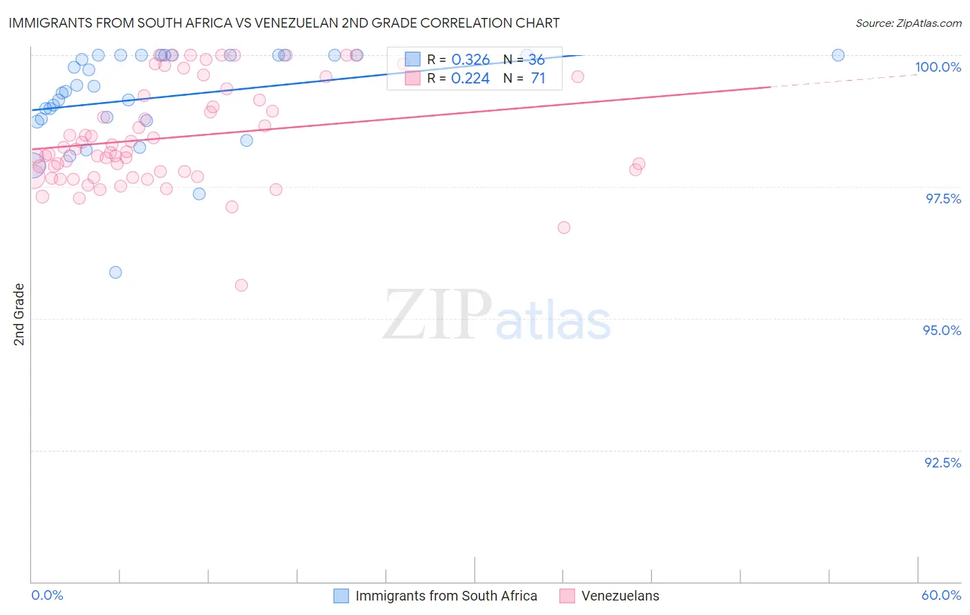 Immigrants from South Africa vs Venezuelan 2nd Grade