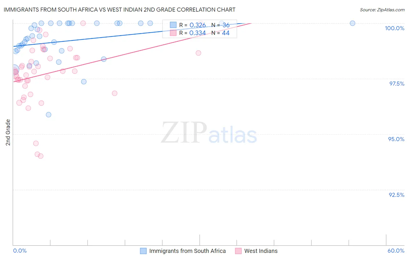 Immigrants from South Africa vs West Indian 2nd Grade