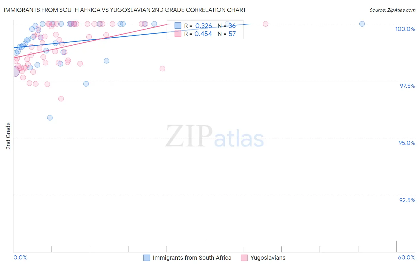 Immigrants from South Africa vs Yugoslavian 2nd Grade