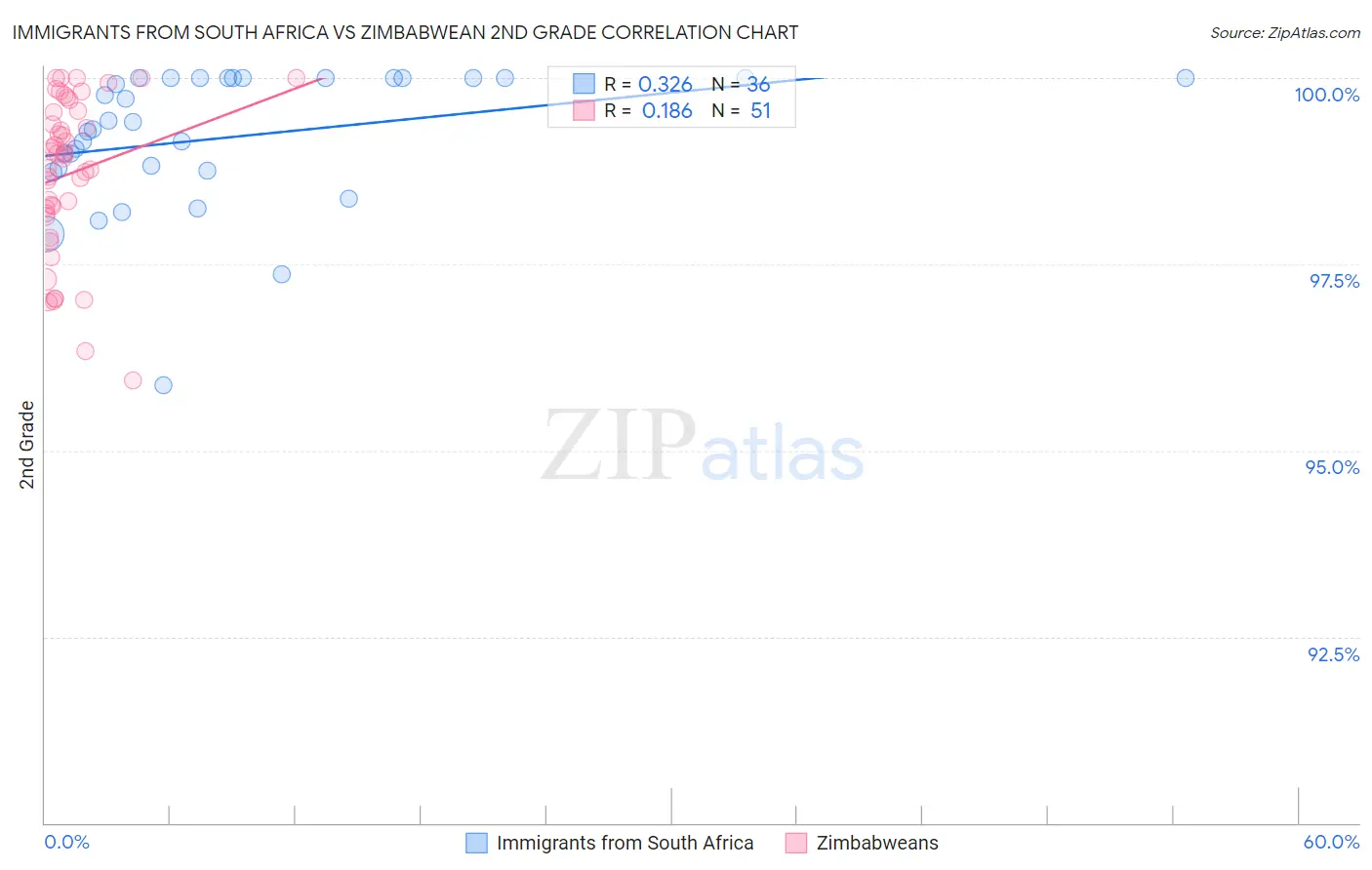 Immigrants from South Africa vs Zimbabwean 2nd Grade