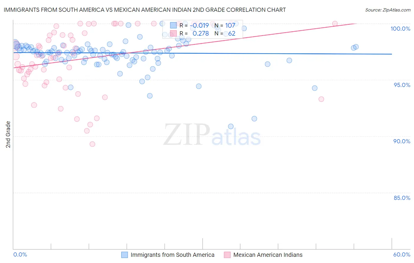 Immigrants from South America vs Mexican American Indian 2nd Grade