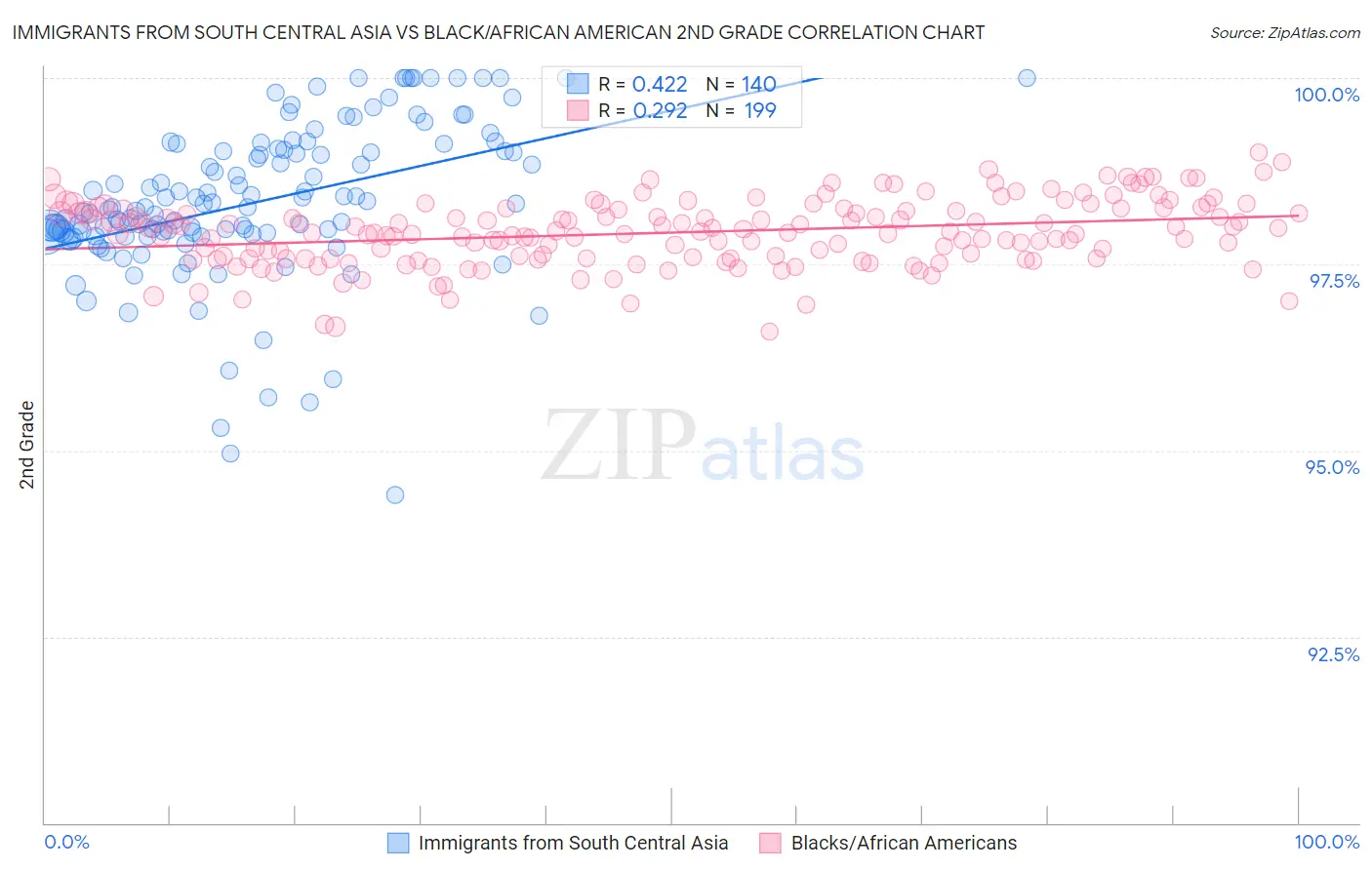 Immigrants from South Central Asia vs Black/African American 2nd Grade