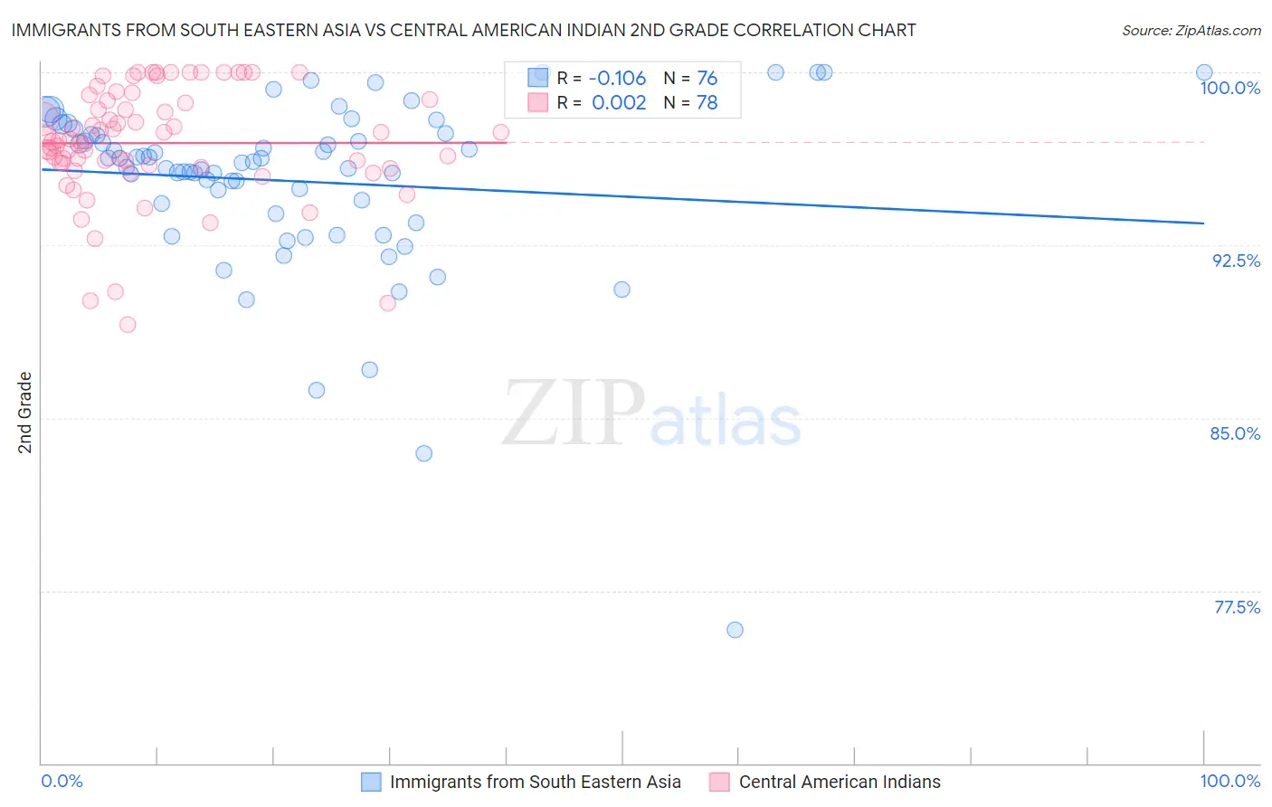 Immigrants from South Eastern Asia vs Central American Indian 2nd Grade