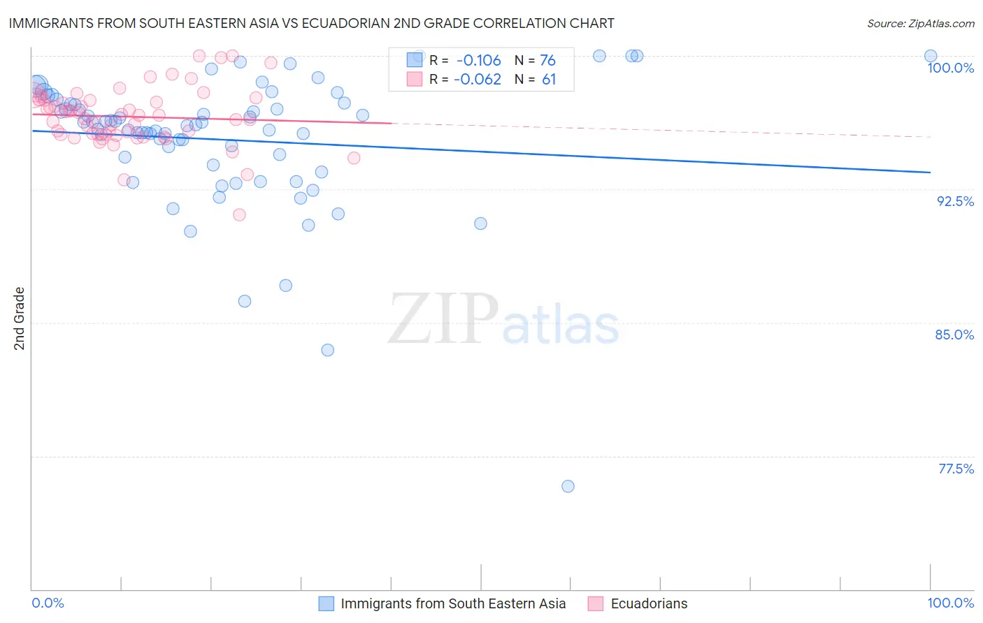 Immigrants from South Eastern Asia vs Ecuadorian 2nd Grade