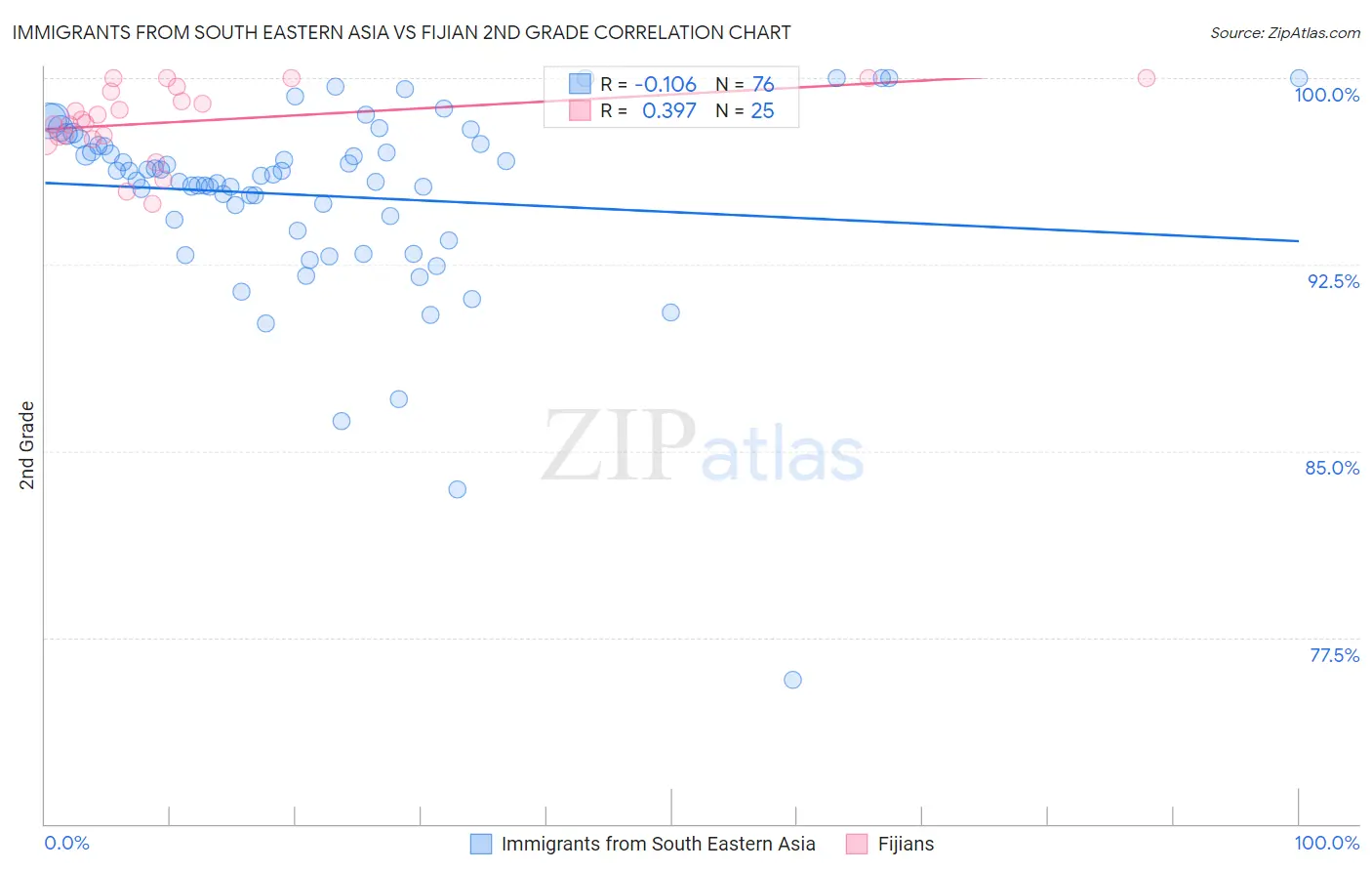 Immigrants from South Eastern Asia vs Fijian 2nd Grade