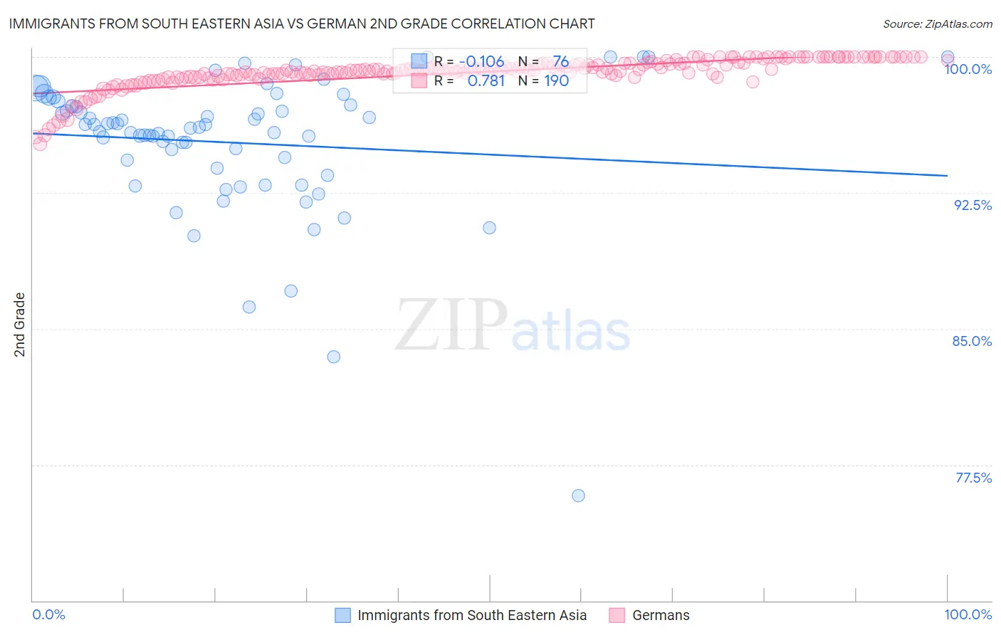 Immigrants from South Eastern Asia vs German 2nd Grade