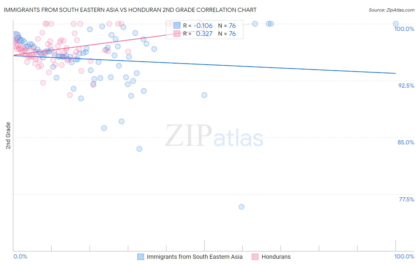 Immigrants from South Eastern Asia vs Honduran 2nd Grade