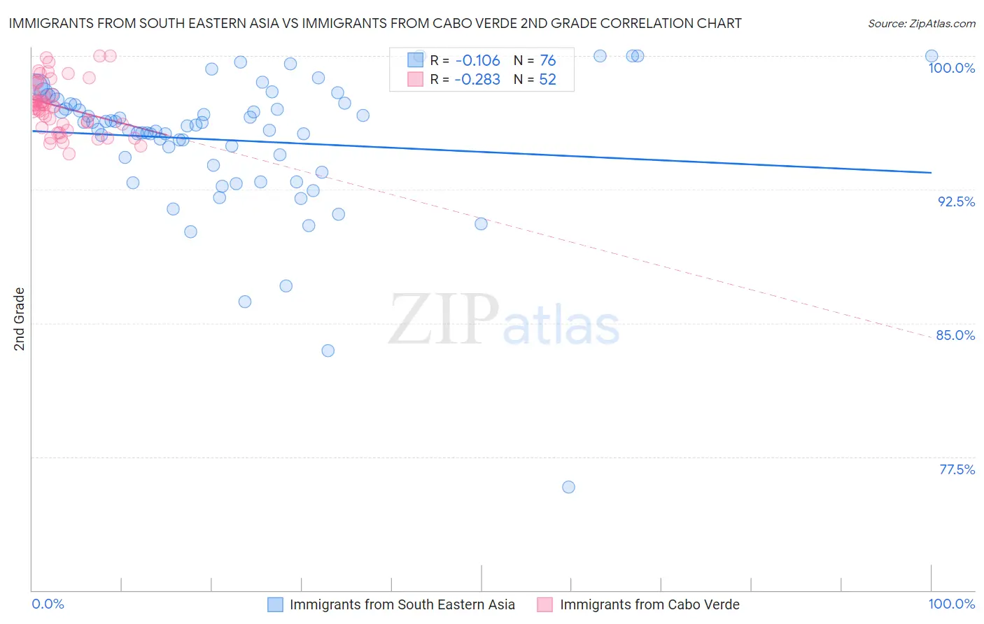 Immigrants from South Eastern Asia vs Immigrants from Cabo Verde 2nd Grade