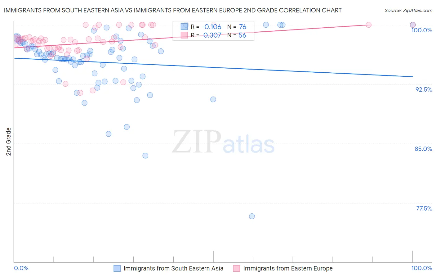 Immigrants from South Eastern Asia vs Immigrants from Eastern Europe 2nd Grade