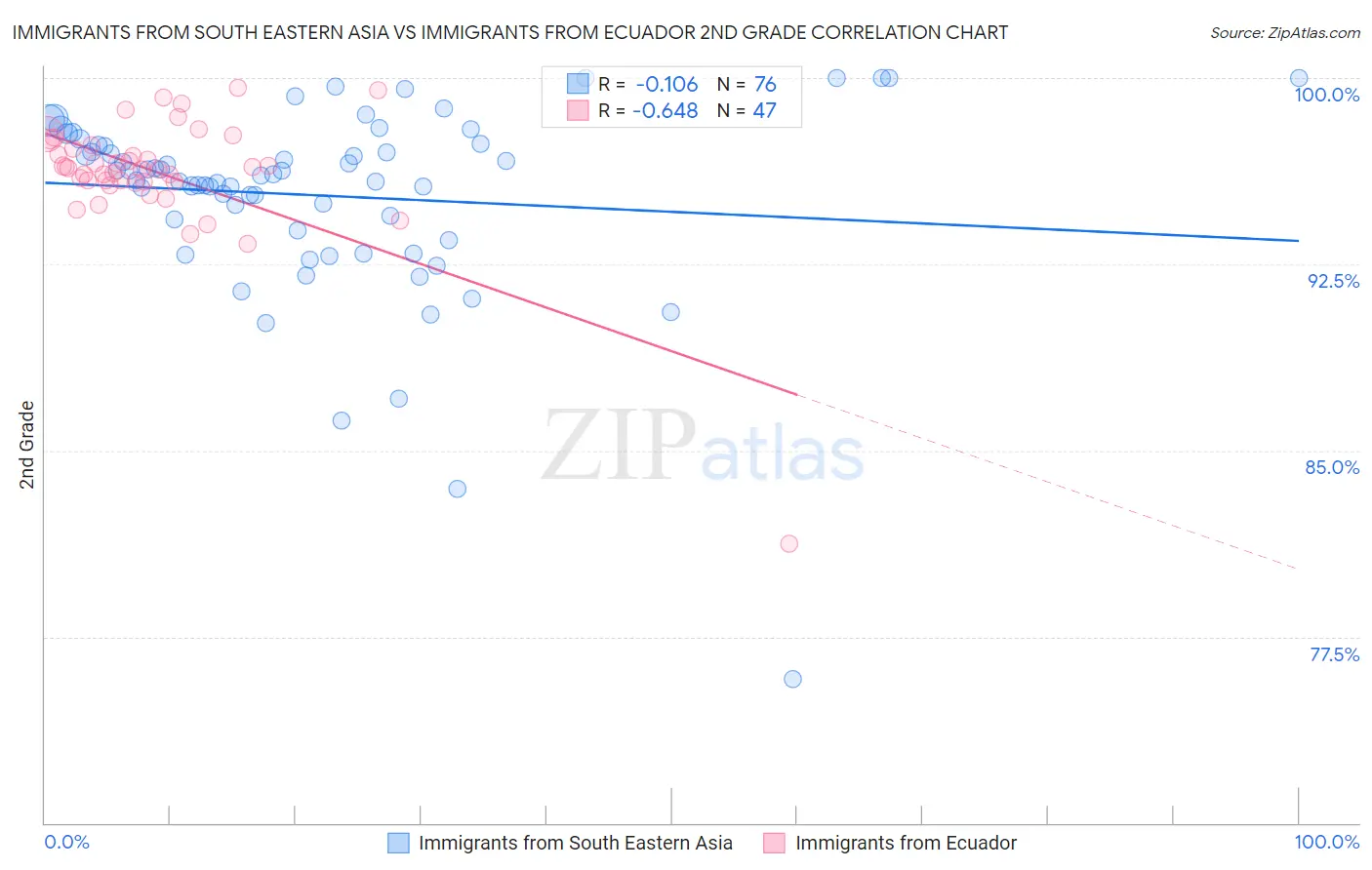 Immigrants from South Eastern Asia vs Immigrants from Ecuador 2nd Grade