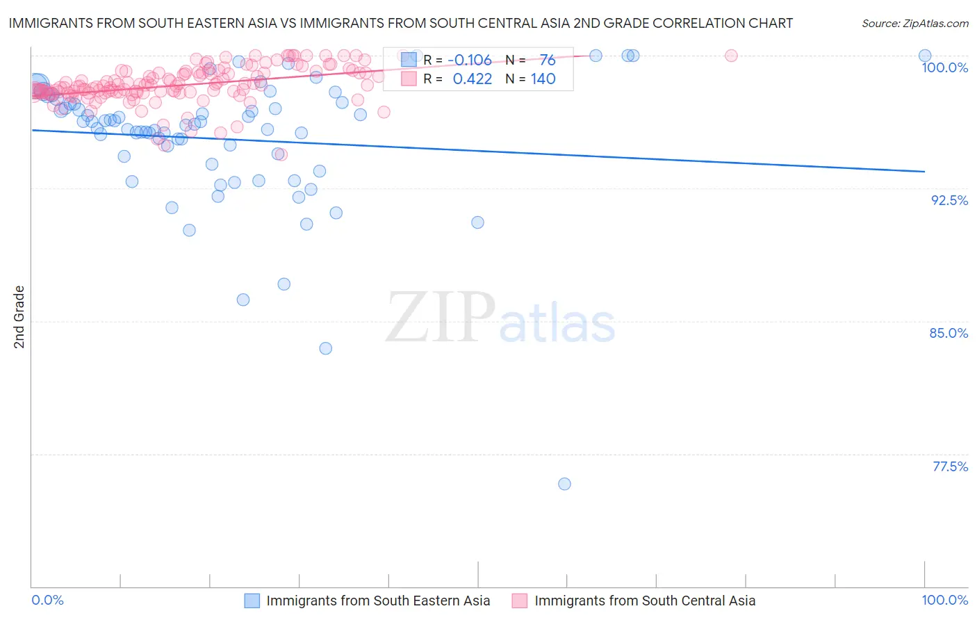 Immigrants from South Eastern Asia vs Immigrants from South Central Asia 2nd Grade
