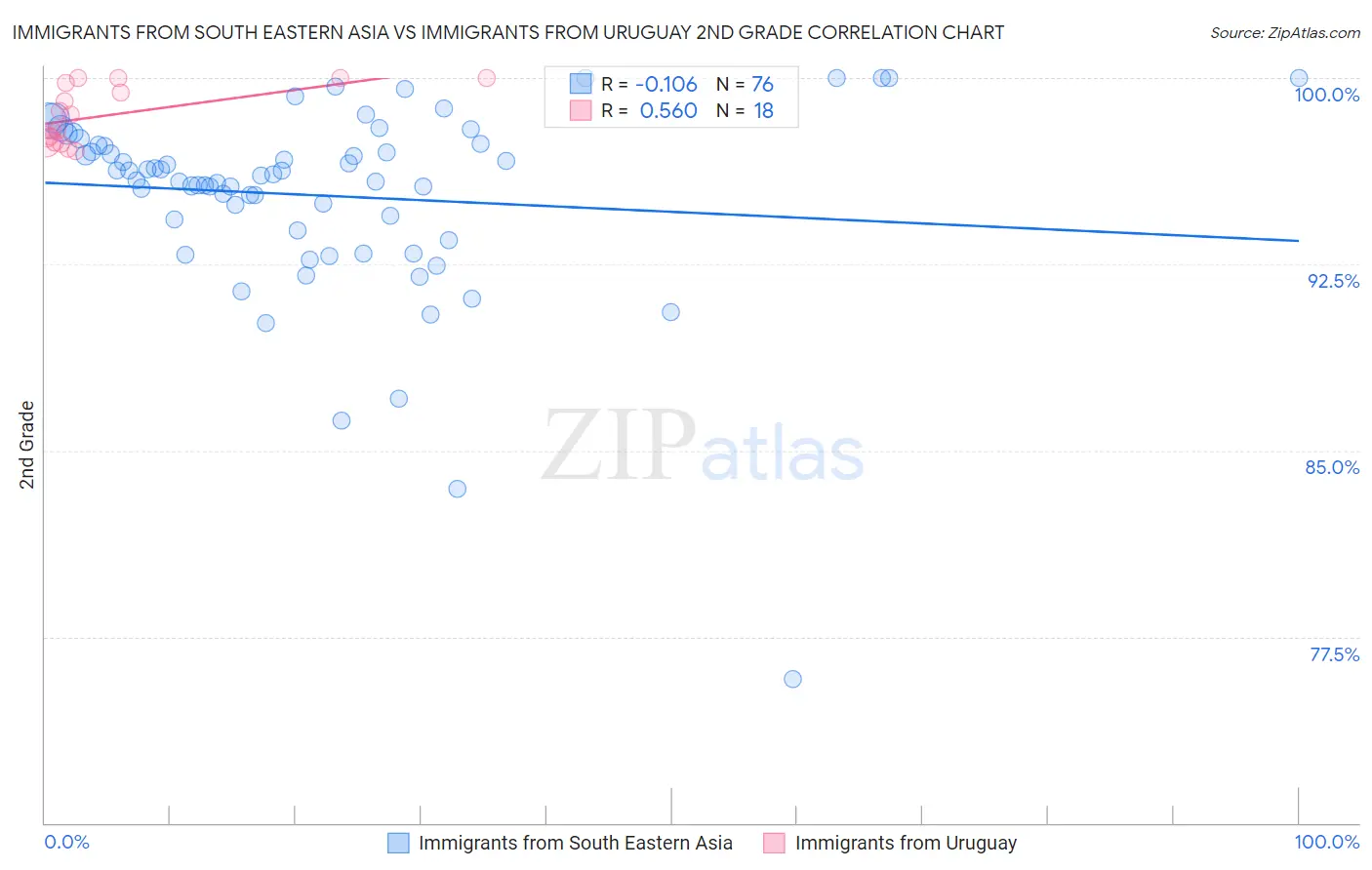 Immigrants from South Eastern Asia vs Immigrants from Uruguay 2nd Grade