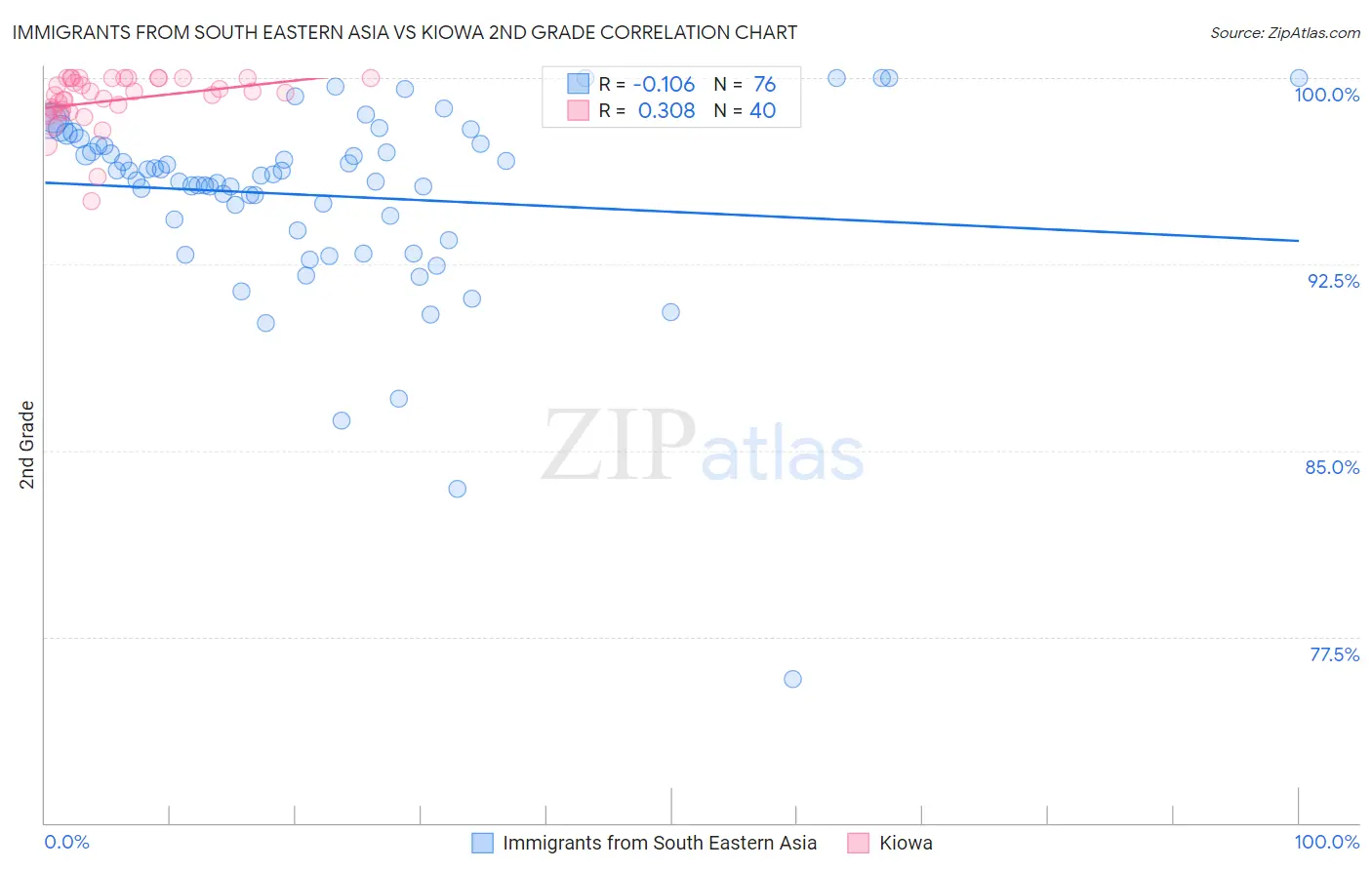 Immigrants from South Eastern Asia vs Kiowa 2nd Grade