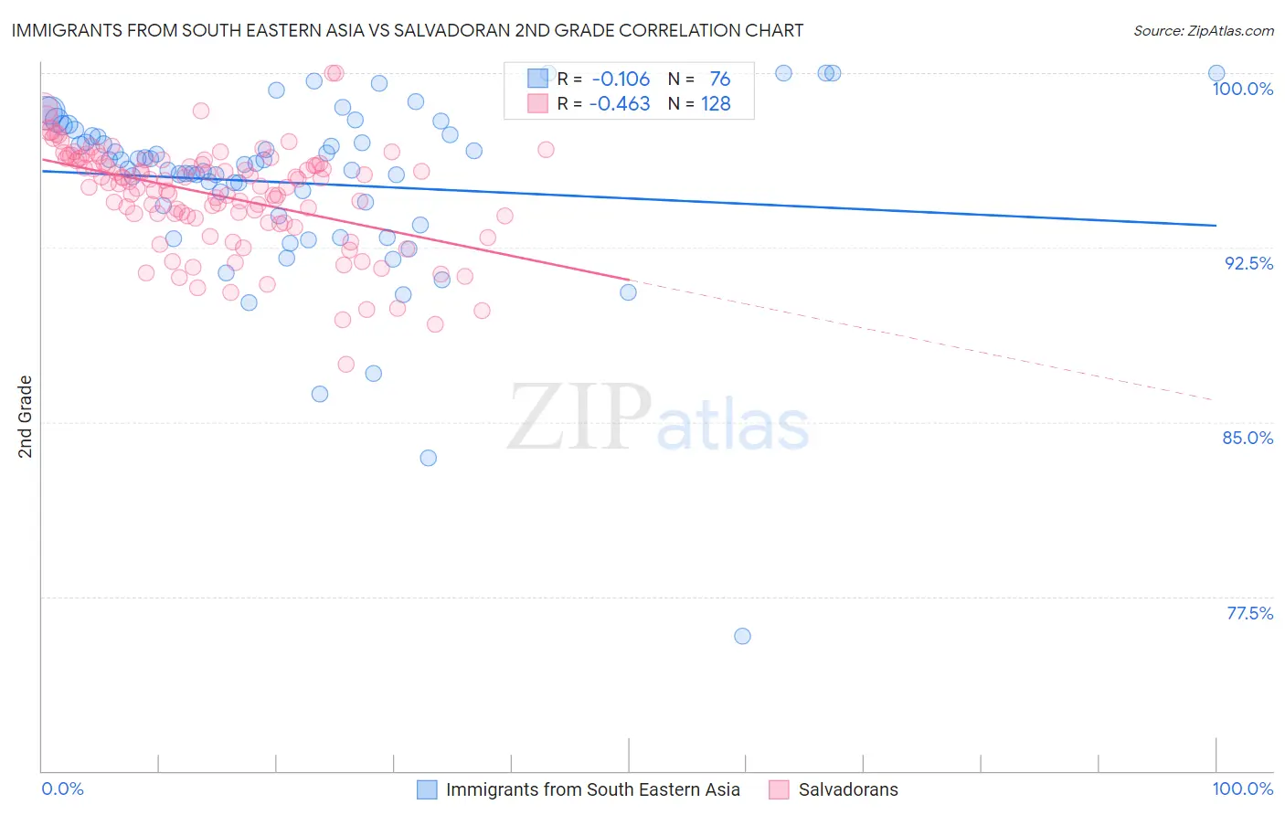 Immigrants from South Eastern Asia vs Salvadoran 2nd Grade