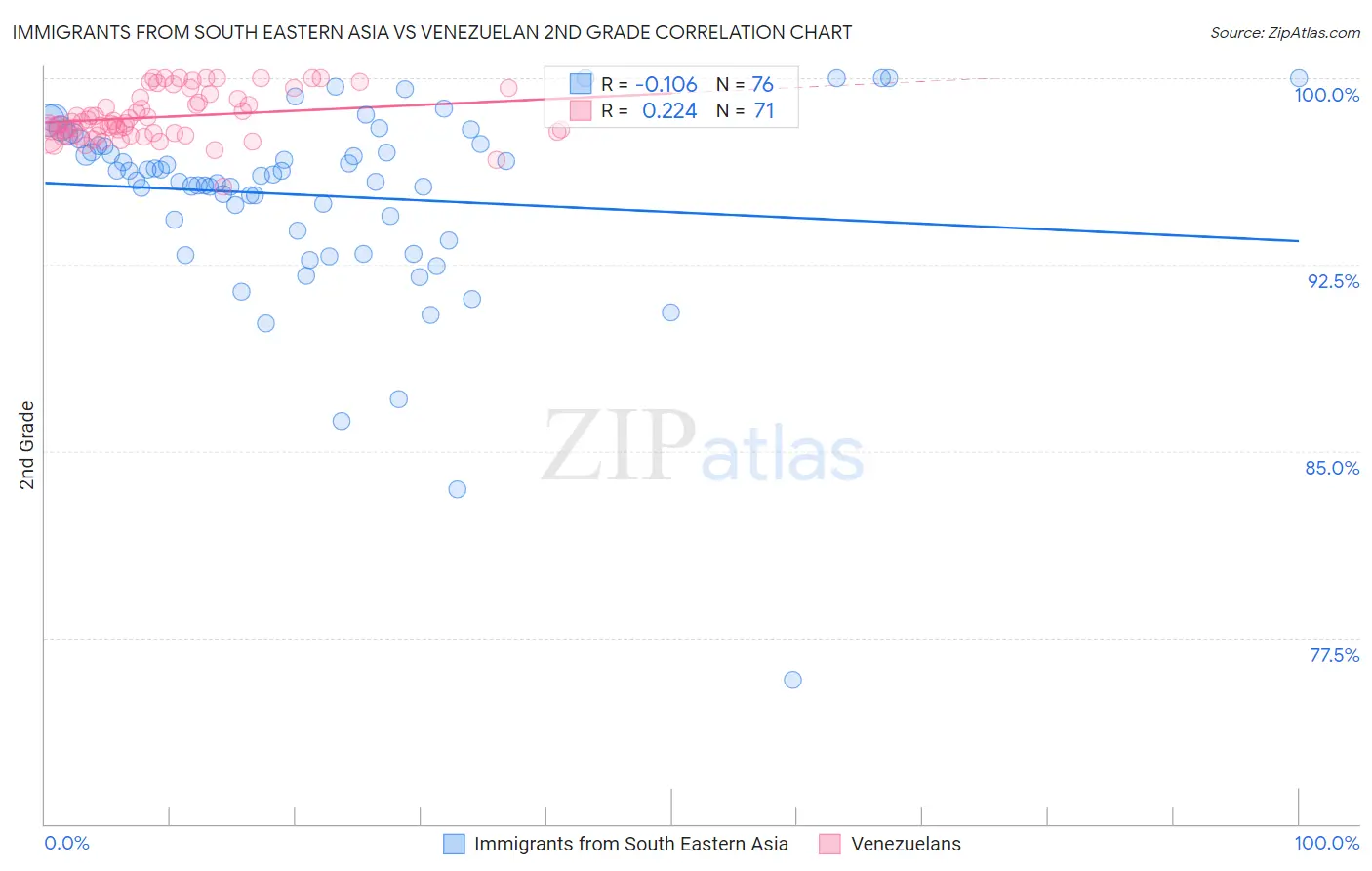 Immigrants from South Eastern Asia vs Venezuelan 2nd Grade