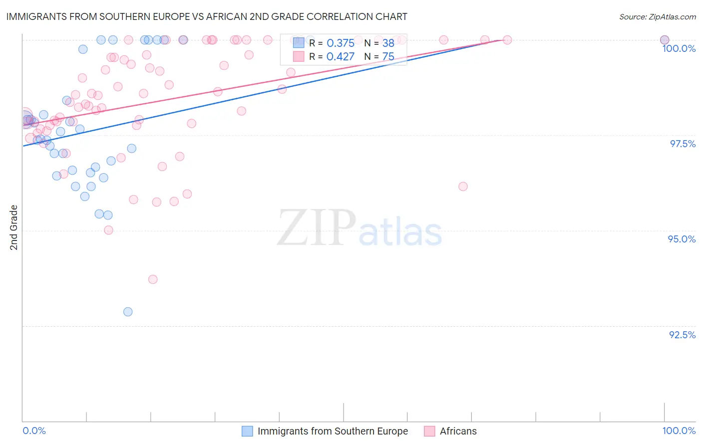 Immigrants from Southern Europe vs African 2nd Grade