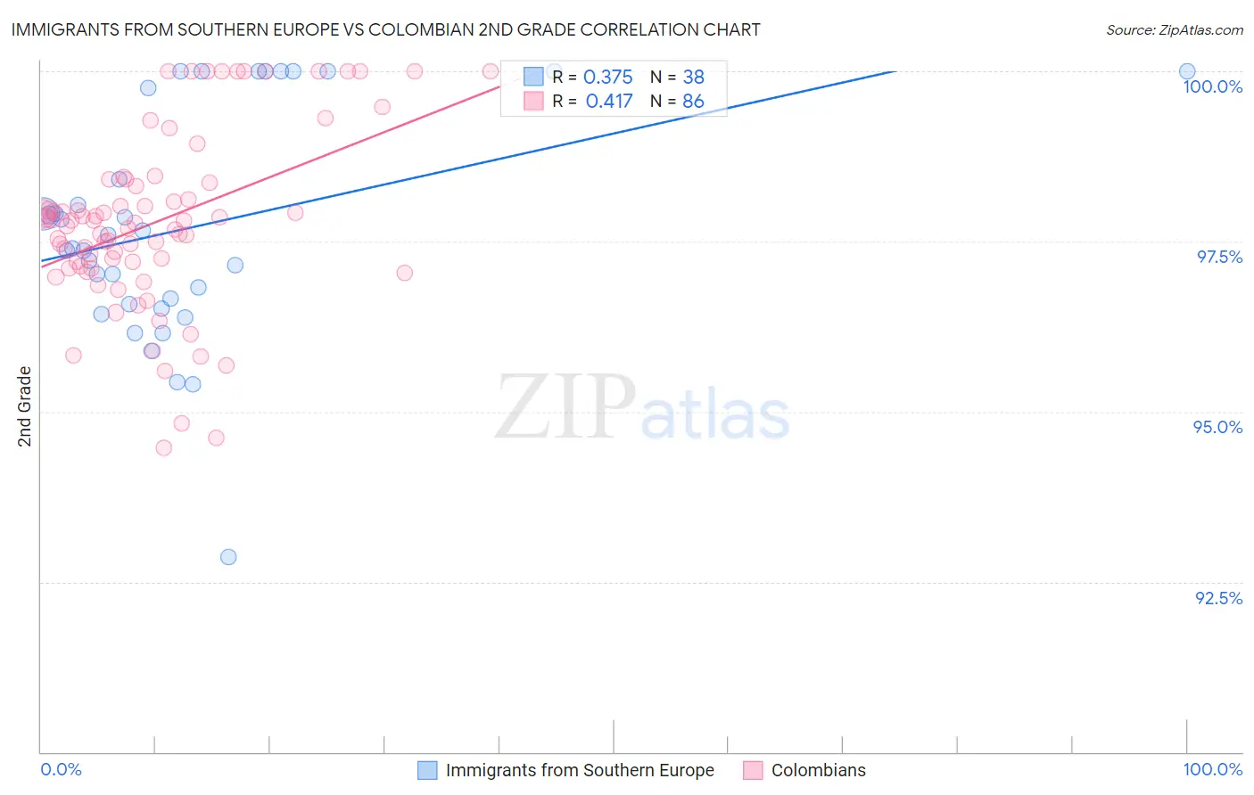 Immigrants from Southern Europe vs Colombian 2nd Grade