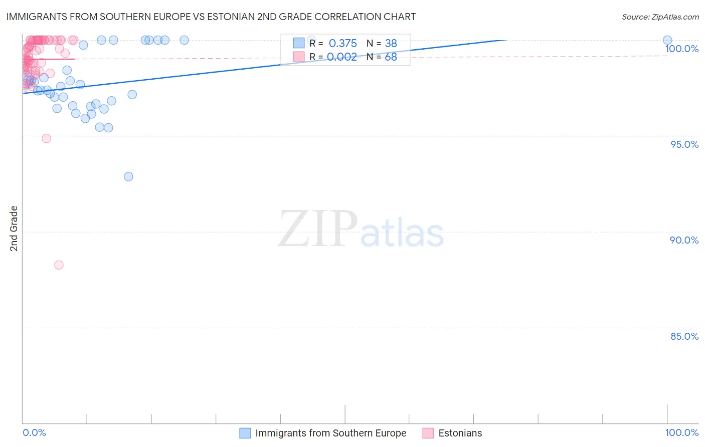 Immigrants from Southern Europe vs Estonian 2nd Grade