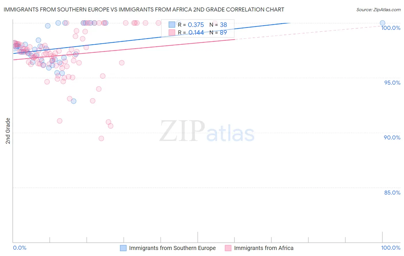 Immigrants from Southern Europe vs Immigrants from Africa 2nd Grade