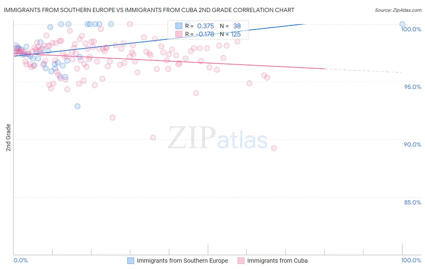 Immigrants from Southern Europe vs Immigrants from Cuba 2nd Grade