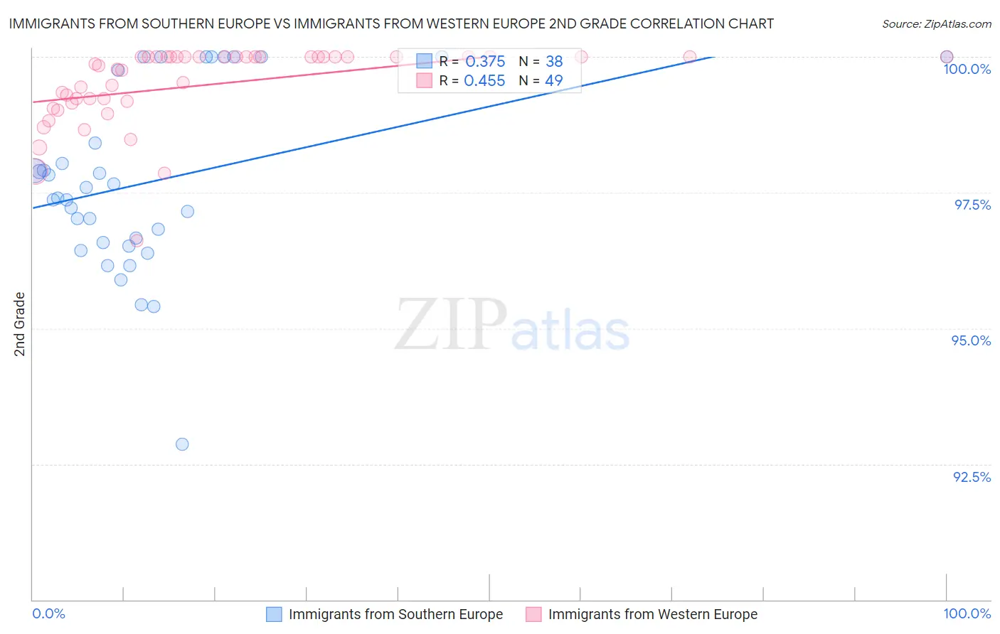 Immigrants from Southern Europe vs Immigrants from Western Europe 2nd Grade