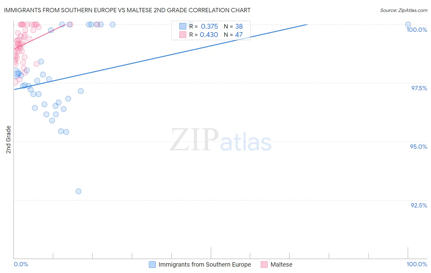 Immigrants from Southern Europe vs Maltese 2nd Grade