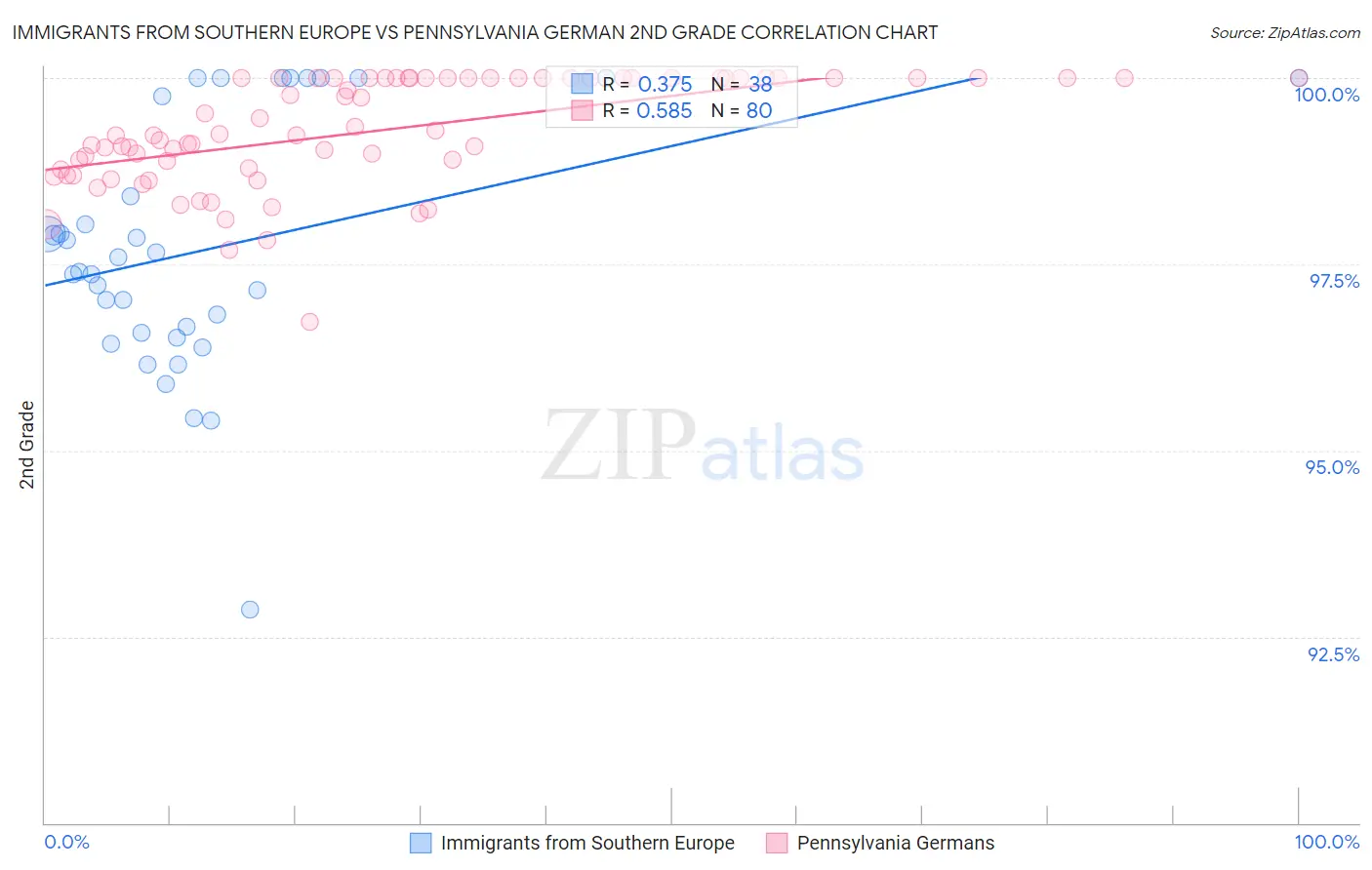 Immigrants from Southern Europe vs Pennsylvania German 2nd Grade