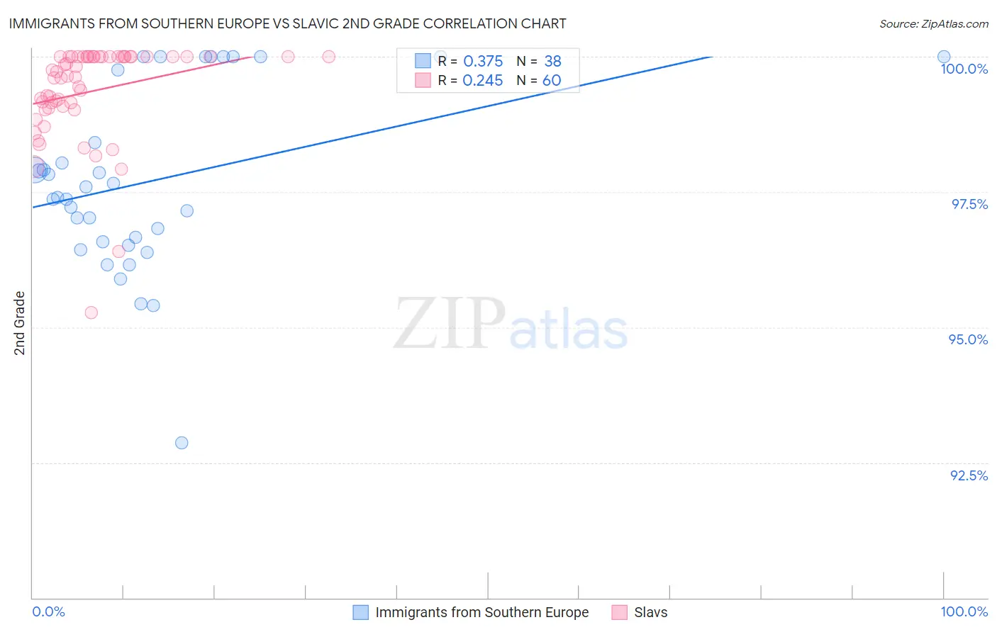 Immigrants from Southern Europe vs Slavic 2nd Grade