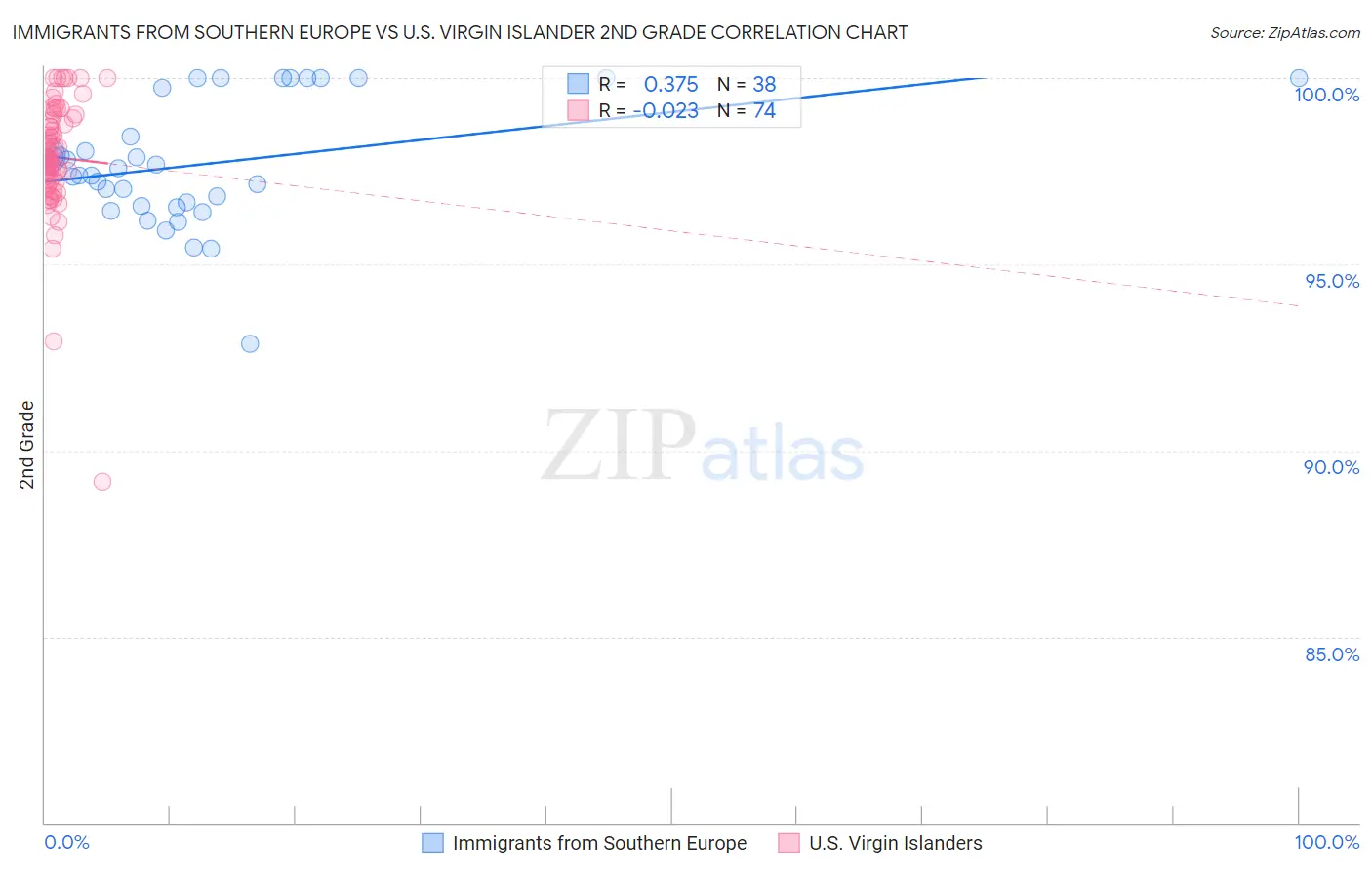 Immigrants from Southern Europe vs U.S. Virgin Islander 2nd Grade