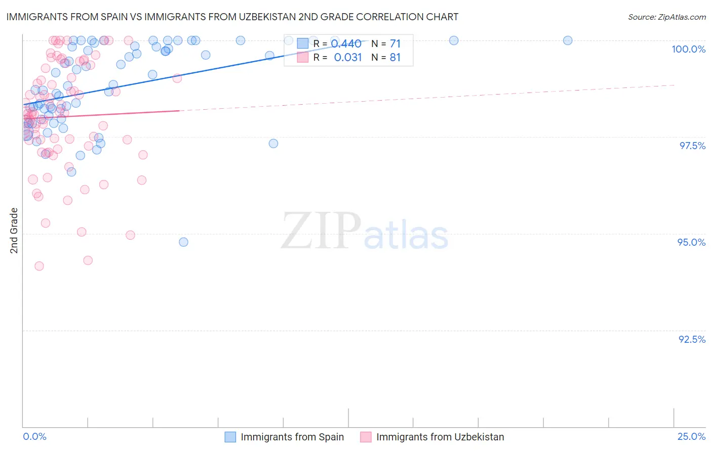 Immigrants from Spain vs Immigrants from Uzbekistan 2nd Grade