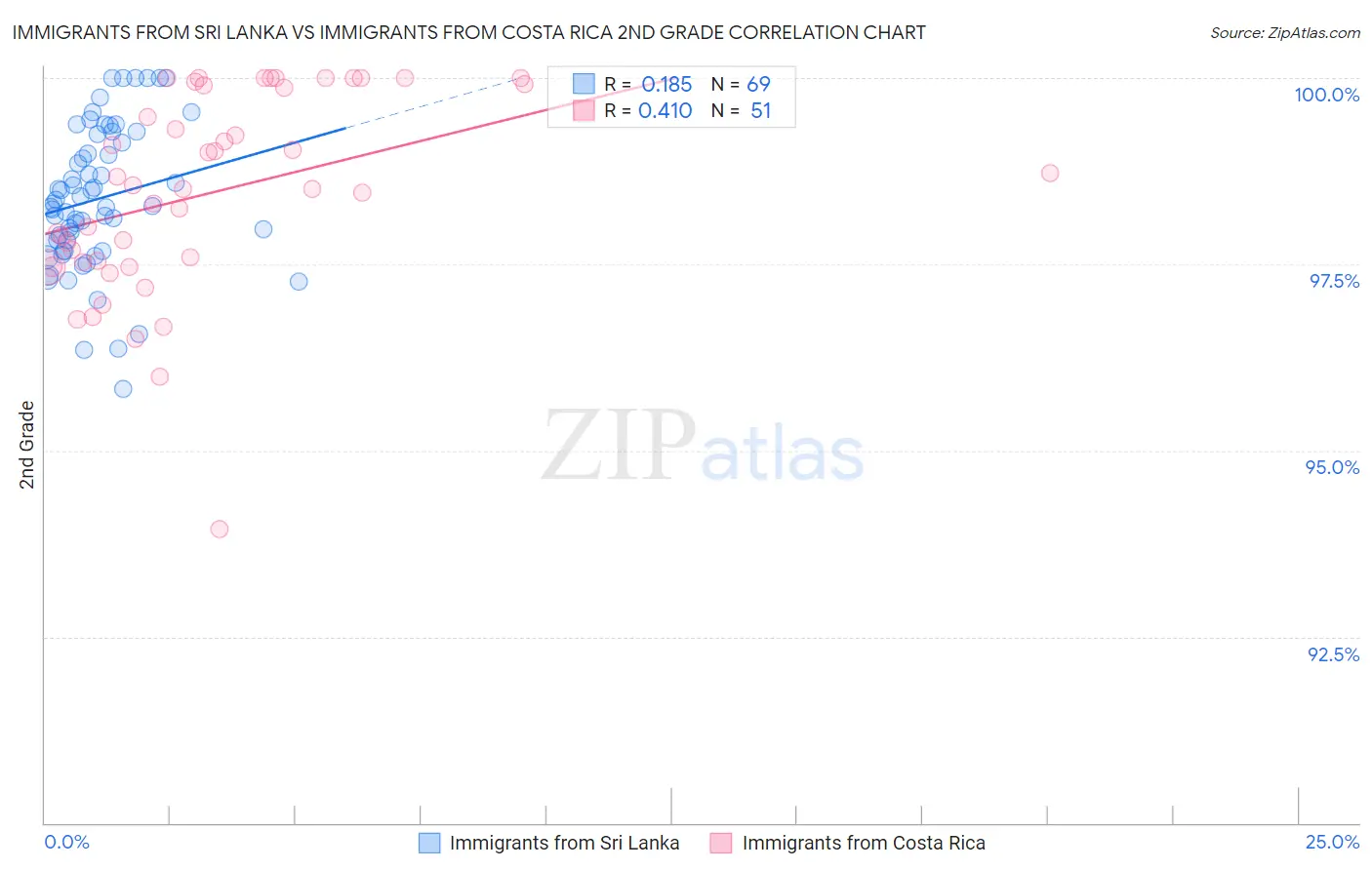 Immigrants from Sri Lanka vs Immigrants from Costa Rica 2nd Grade