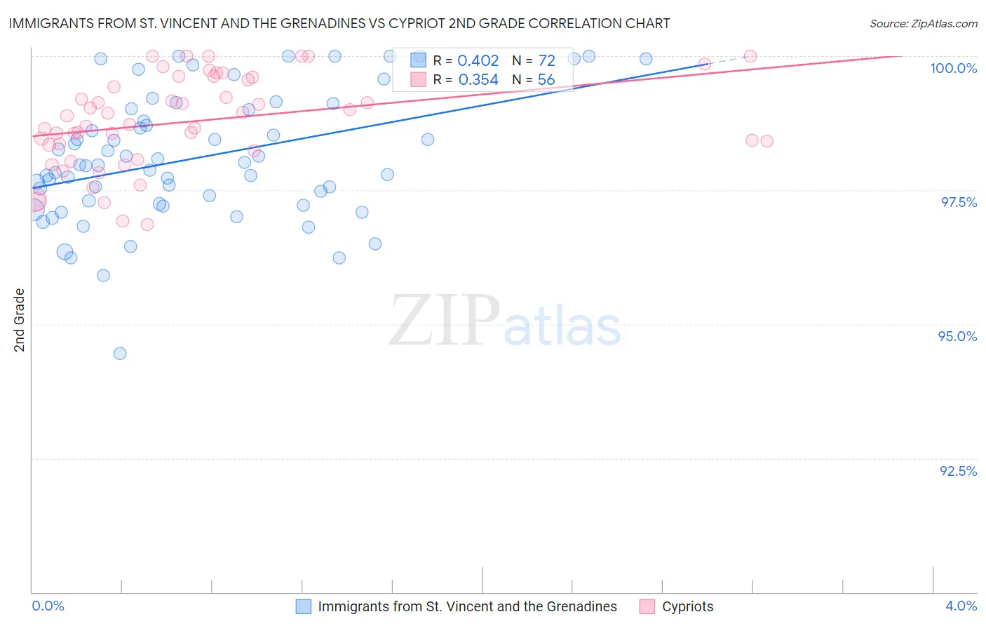 Immigrants from St. Vincent and the Grenadines vs Cypriot 2nd Grade