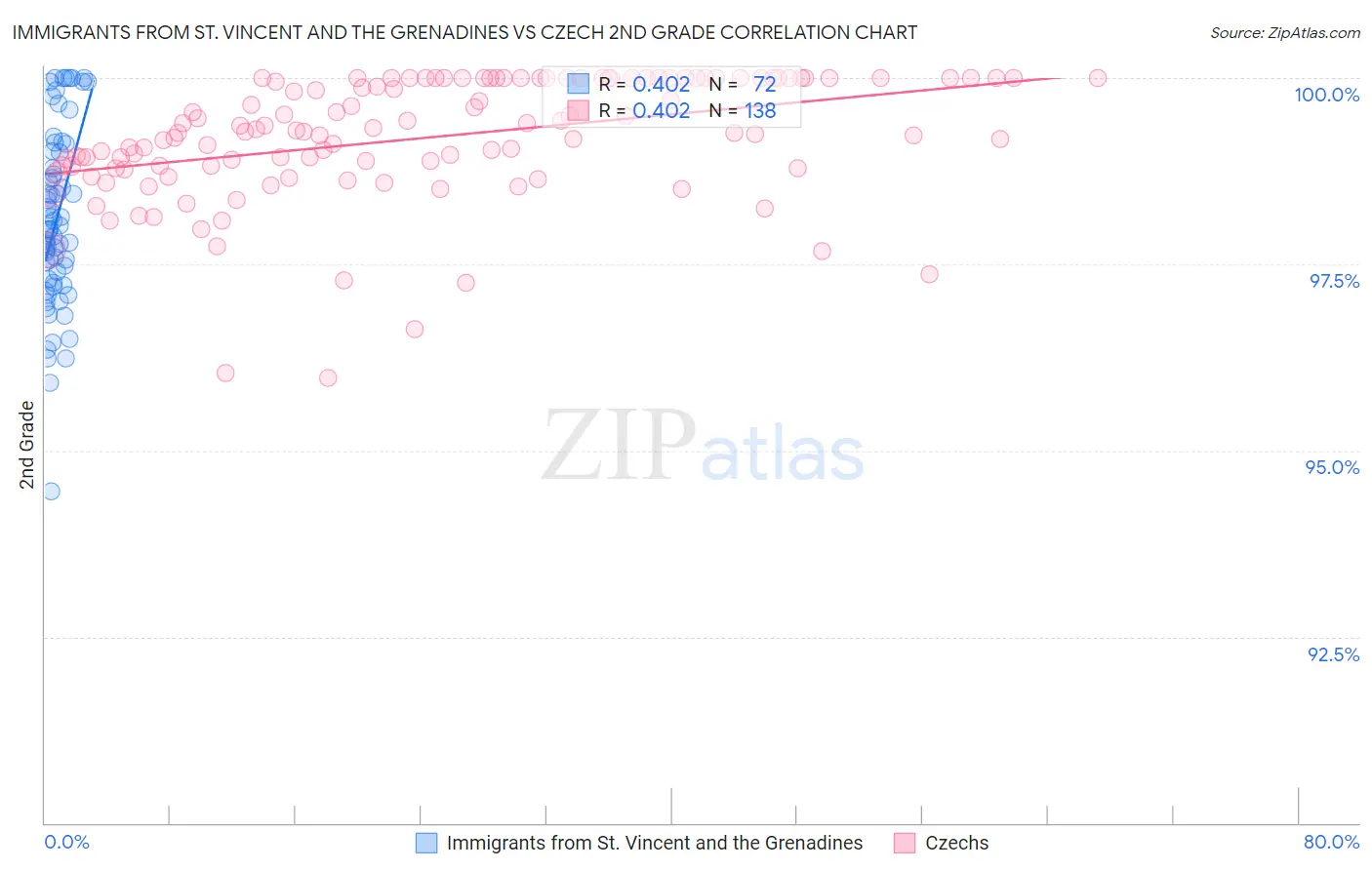 Immigrants from St. Vincent and the Grenadines vs Czech 2nd Grade