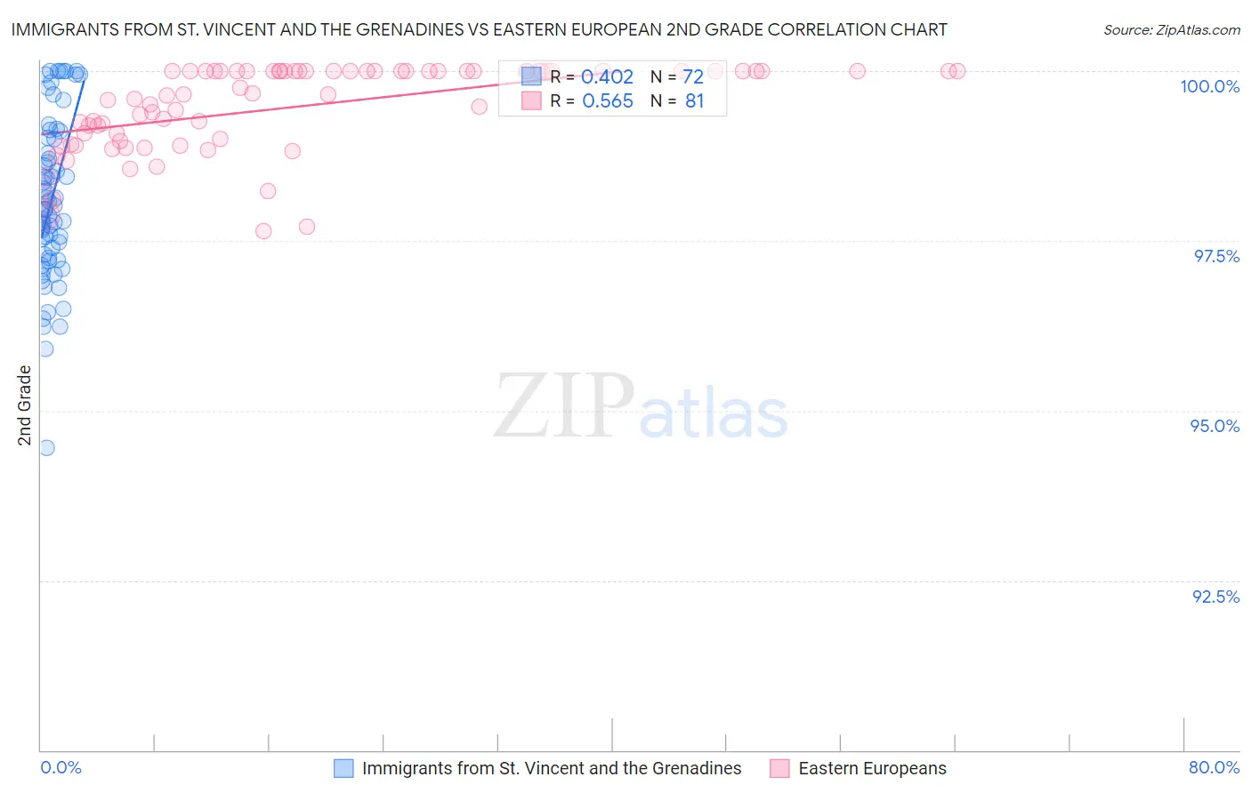 Immigrants from St. Vincent and the Grenadines vs Eastern European 2nd Grade