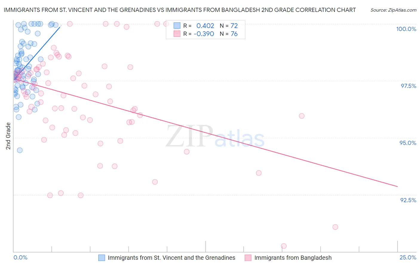 Immigrants from St. Vincent and the Grenadines vs Immigrants from Bangladesh 2nd Grade