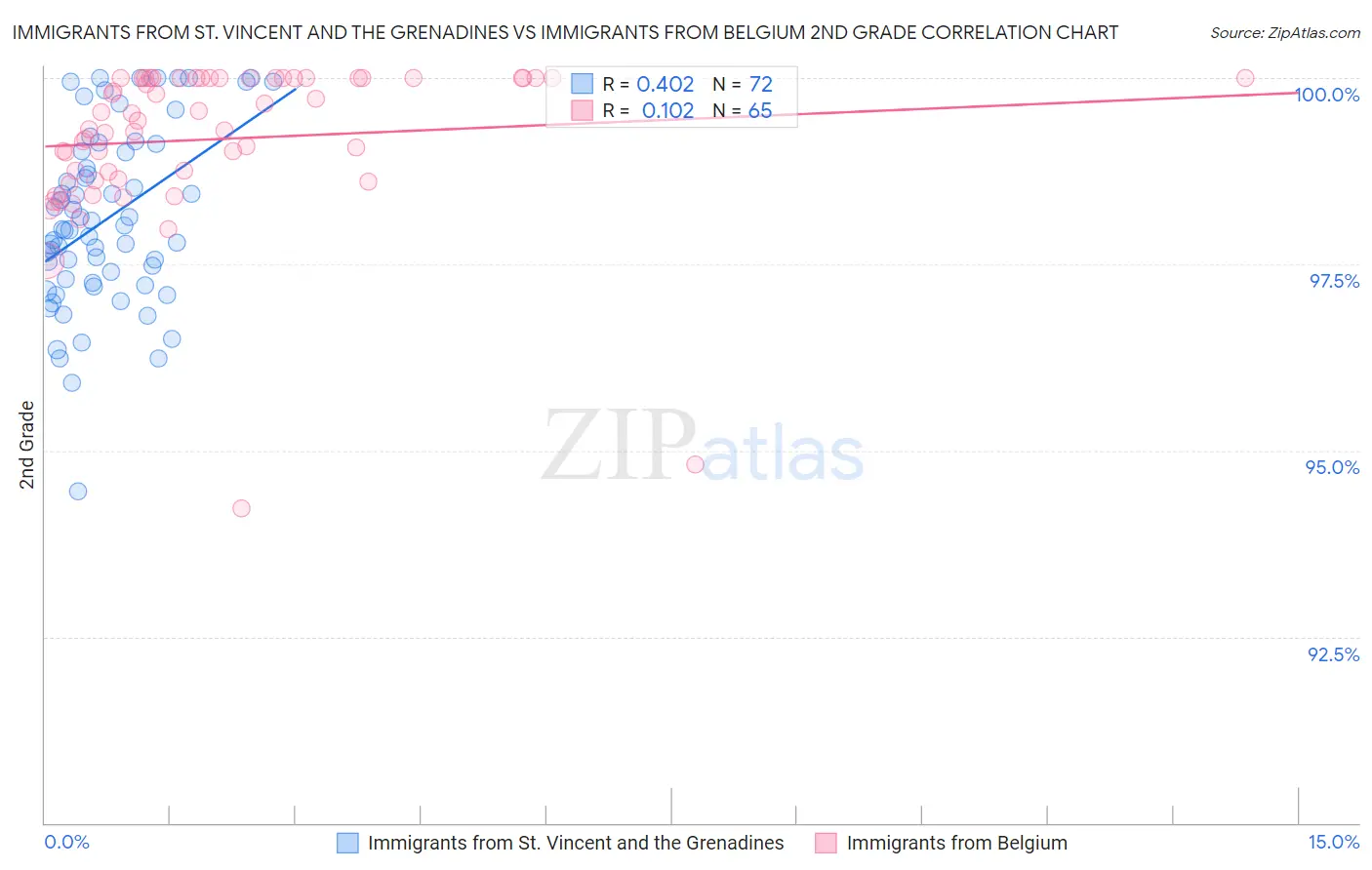 Immigrants from St. Vincent and the Grenadines vs Immigrants from Belgium 2nd Grade