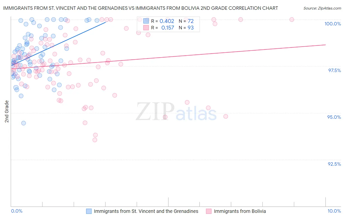 Immigrants from St. Vincent and the Grenadines vs Immigrants from Bolivia 2nd Grade