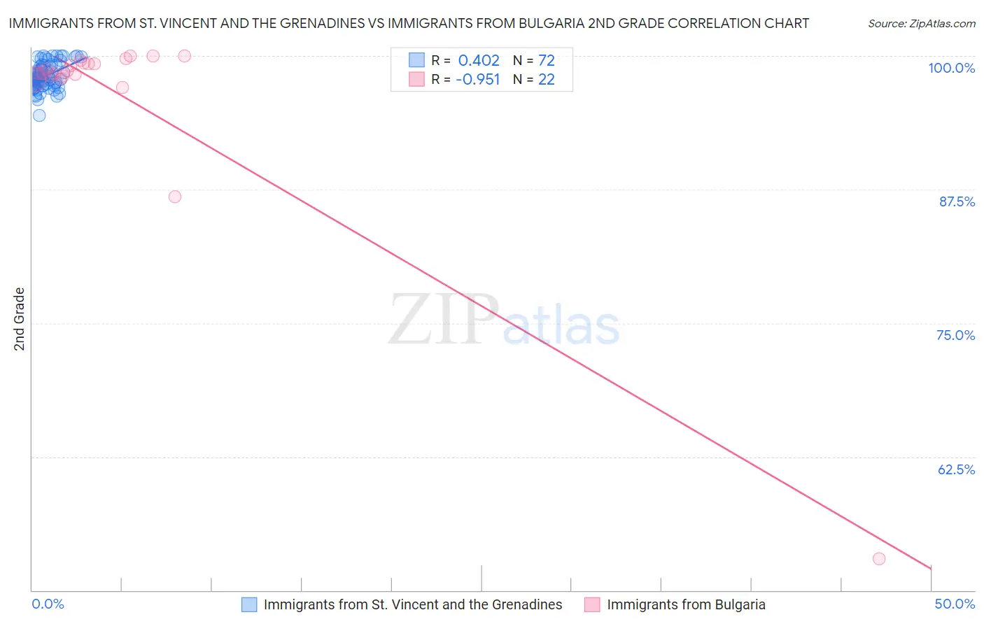 Immigrants from St. Vincent and the Grenadines vs Immigrants from Bulgaria 2nd Grade