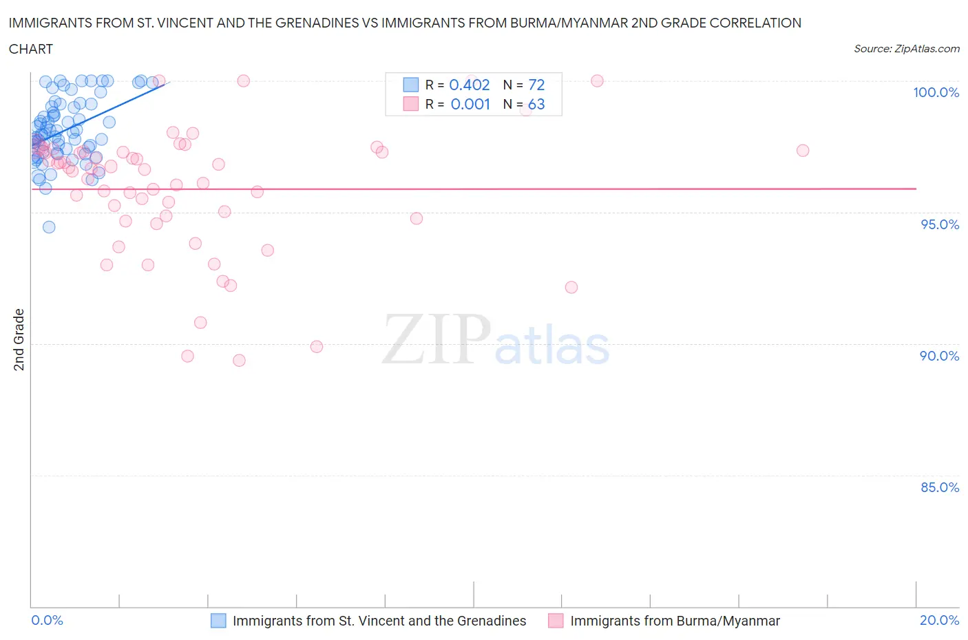 Immigrants from St. Vincent and the Grenadines vs Immigrants from Burma/Myanmar 2nd Grade