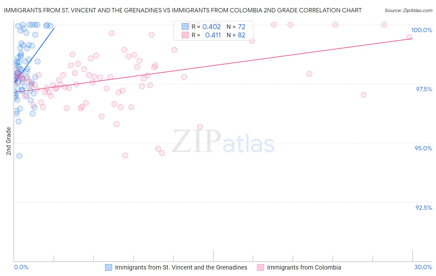 Immigrants from St. Vincent and the Grenadines vs Immigrants from Colombia 2nd Grade