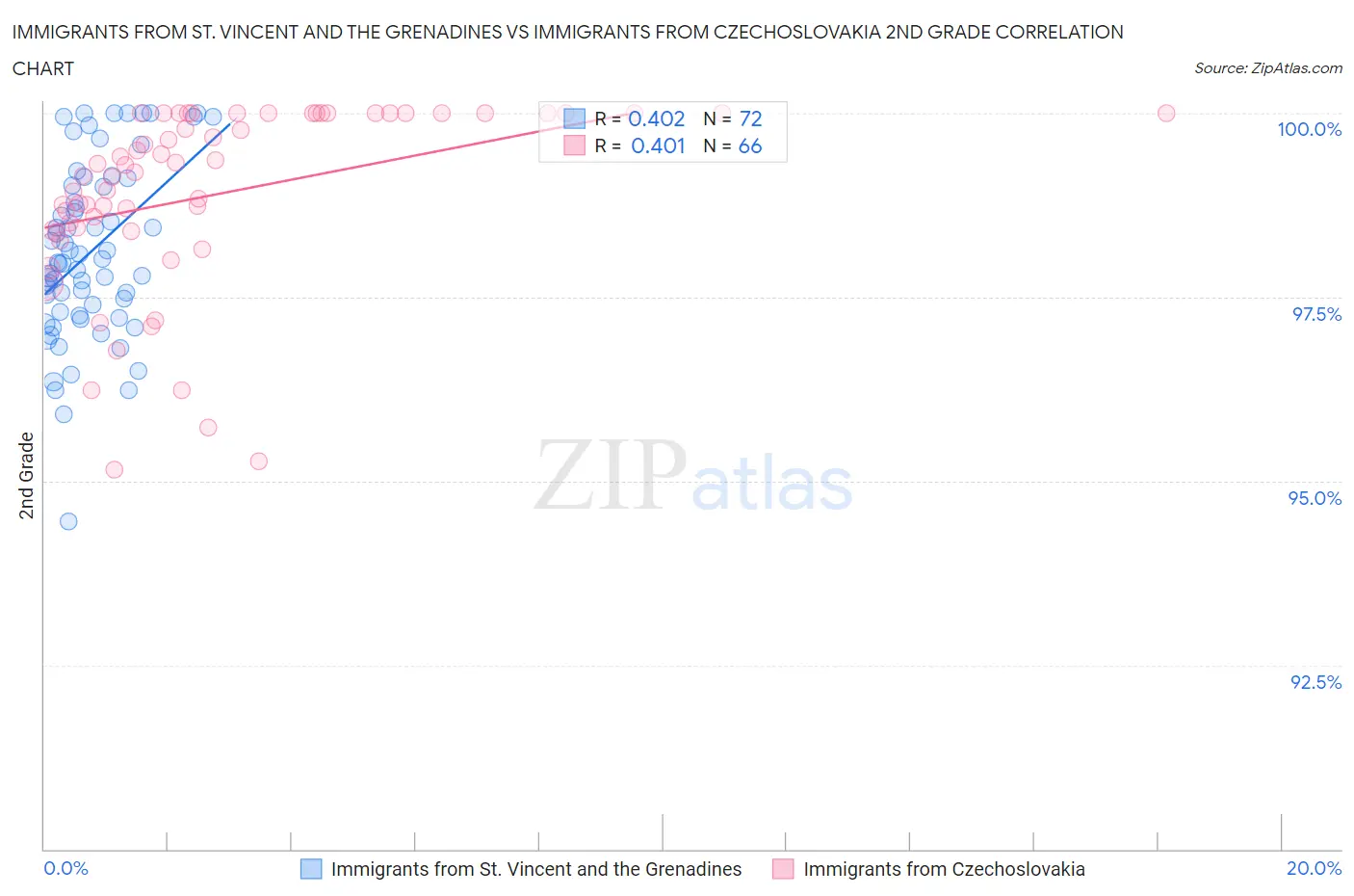 Immigrants from St. Vincent and the Grenadines vs Immigrants from Czechoslovakia 2nd Grade