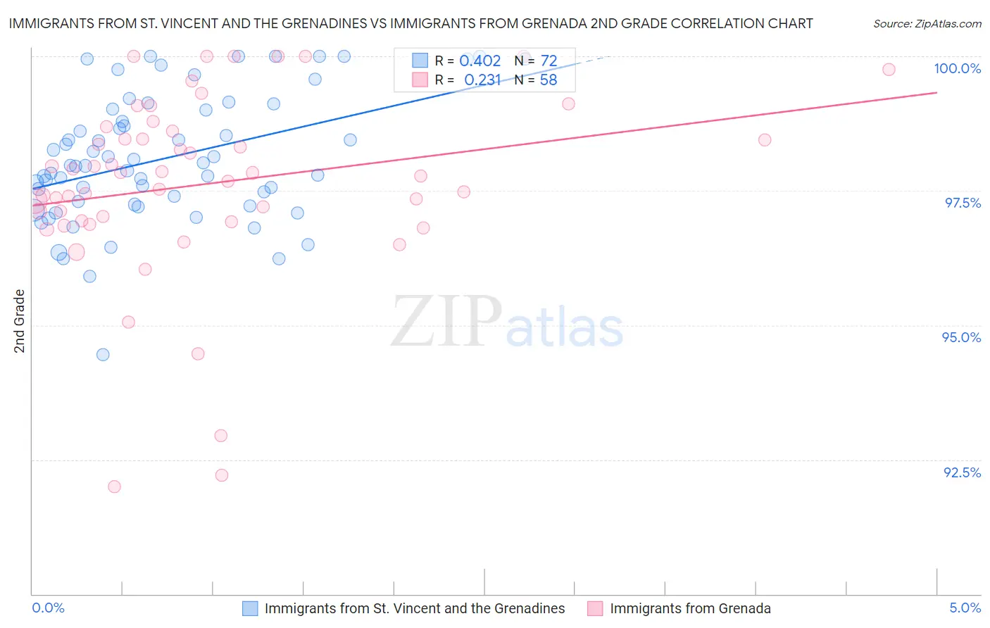 Immigrants from St. Vincent and the Grenadines vs Immigrants from Grenada 2nd Grade