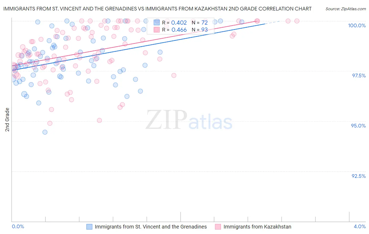 Immigrants from St. Vincent and the Grenadines vs Immigrants from Kazakhstan 2nd Grade